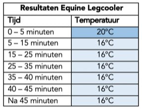 Equine Leg Cooler Voor 2 Benen